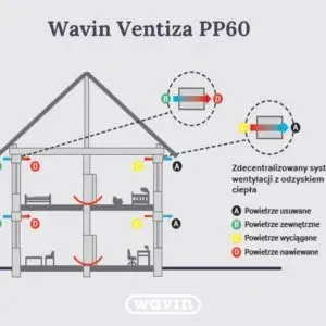 Rekuperator ścienny WAVIN Ventiza PP60